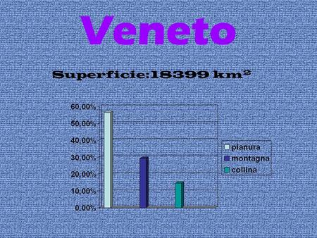 Veneto Superficie:18399 km2.
