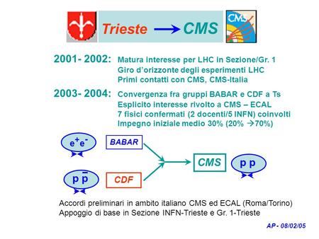 Trieste CMS AP - 08/02/05 2001- 2002: Matura interesse per LHC in Sezione/Gr. 1 Giro d’orizzonte degli esperimenti LHC Primi contatti con CMS, CMS-Italia.