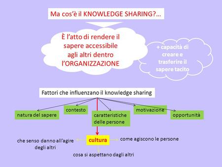 Ma cos’è il KNOWLEDGE SHARING?… Fattori che influenzano il knowledge sharing natura del sapere contesto È l’atto di rendere il sapere accessibile agli.