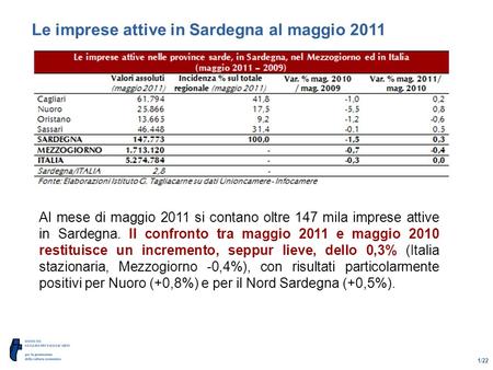 1/22 Le imprese attive in Sardegna al maggio 2011 Al mese di maggio 2011 si contano oltre 147 mila imprese attive in Sardegna. Il confronto tra maggio.