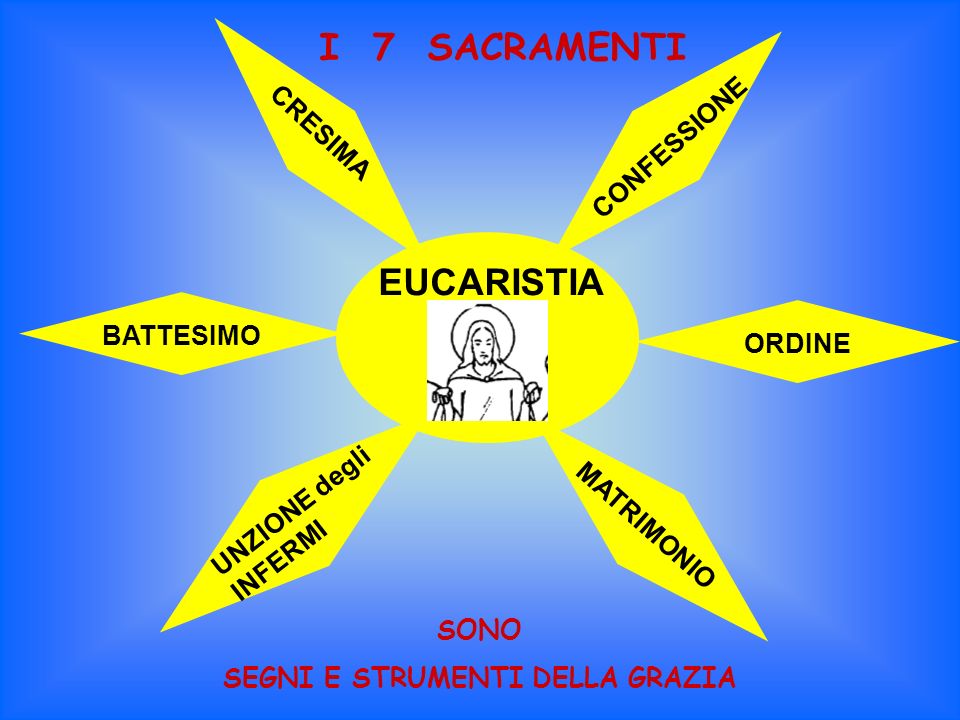 Risultati immagini per I 7 sacramenti.