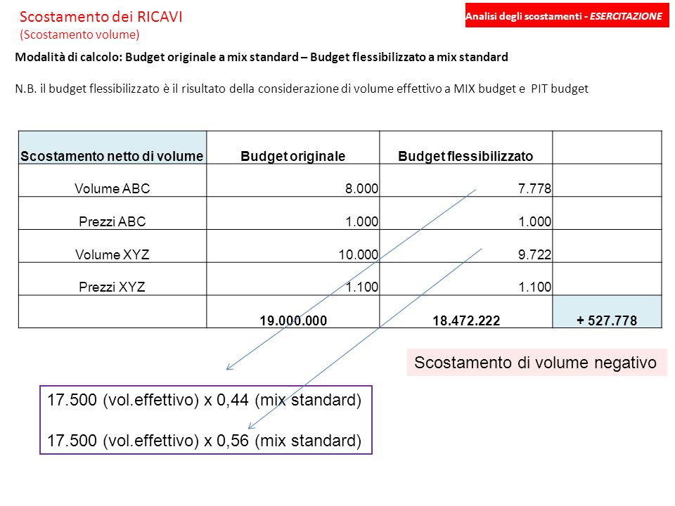 Scostamento netto di volume Budget flessibilizzato