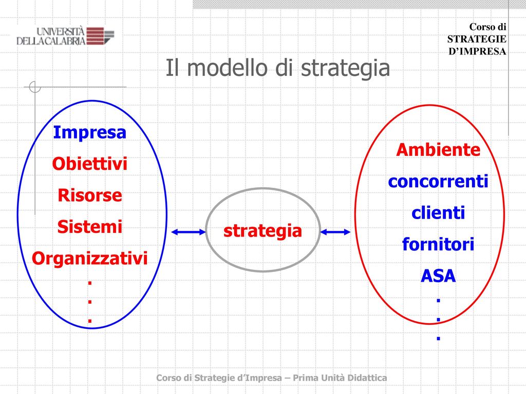 Il modello di strategia