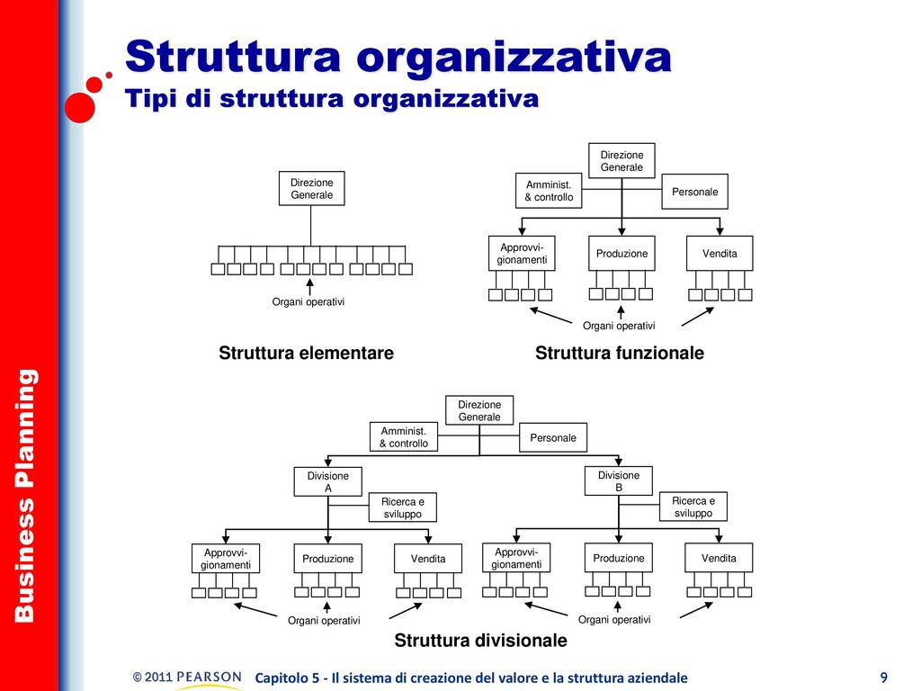 Struttura organizzativa Tipi di struttura organizzativa