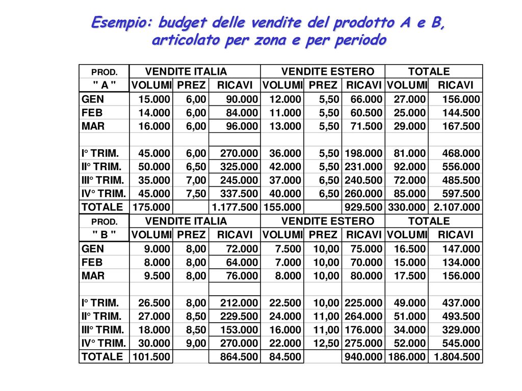 Esempio: budget delle vendite del prodotto A e B, articolato per zona e per periodo