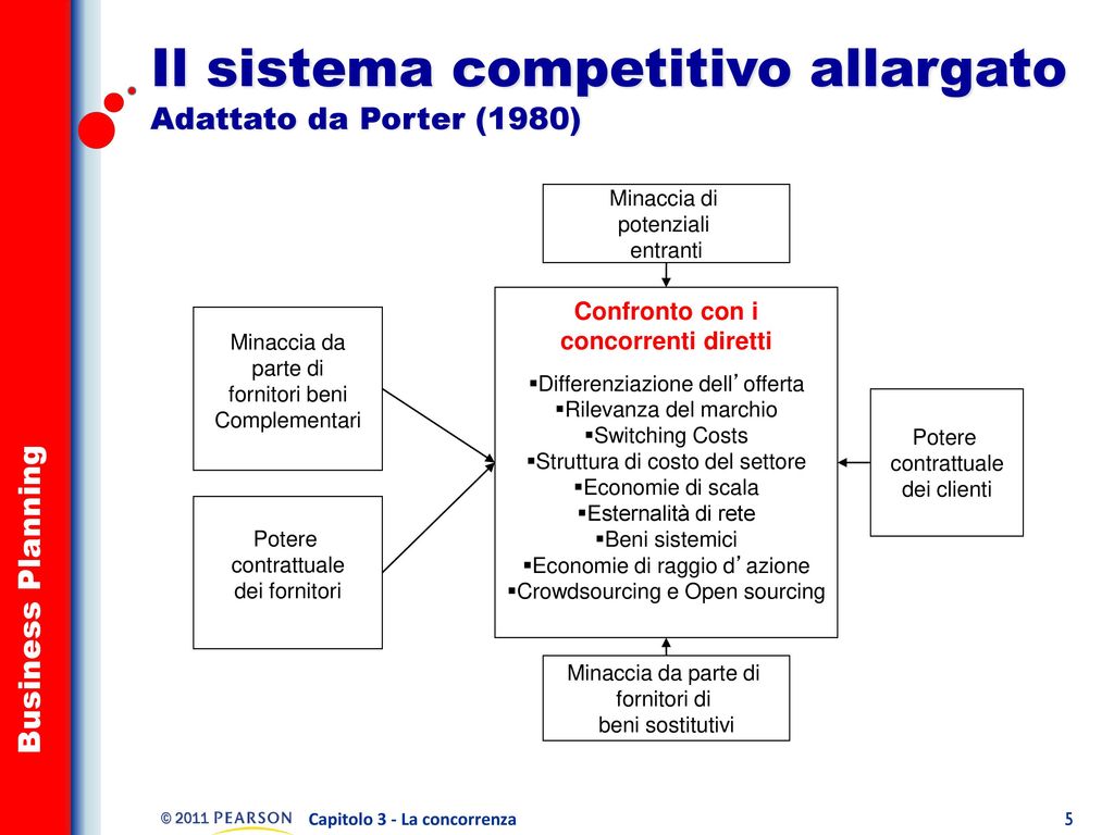 Il sistema competitivo allargato Adattato da Porter (1980)