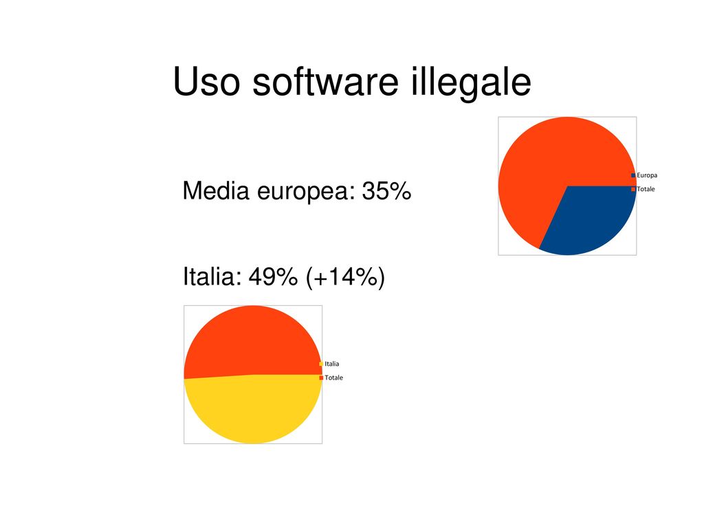 Uso software illegale Media europea: 35% Italia: 49% (+14%)