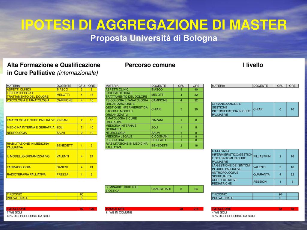 IPOTESI DI AGGREGAZIONE DI MASTER Proposta Università di Bologna