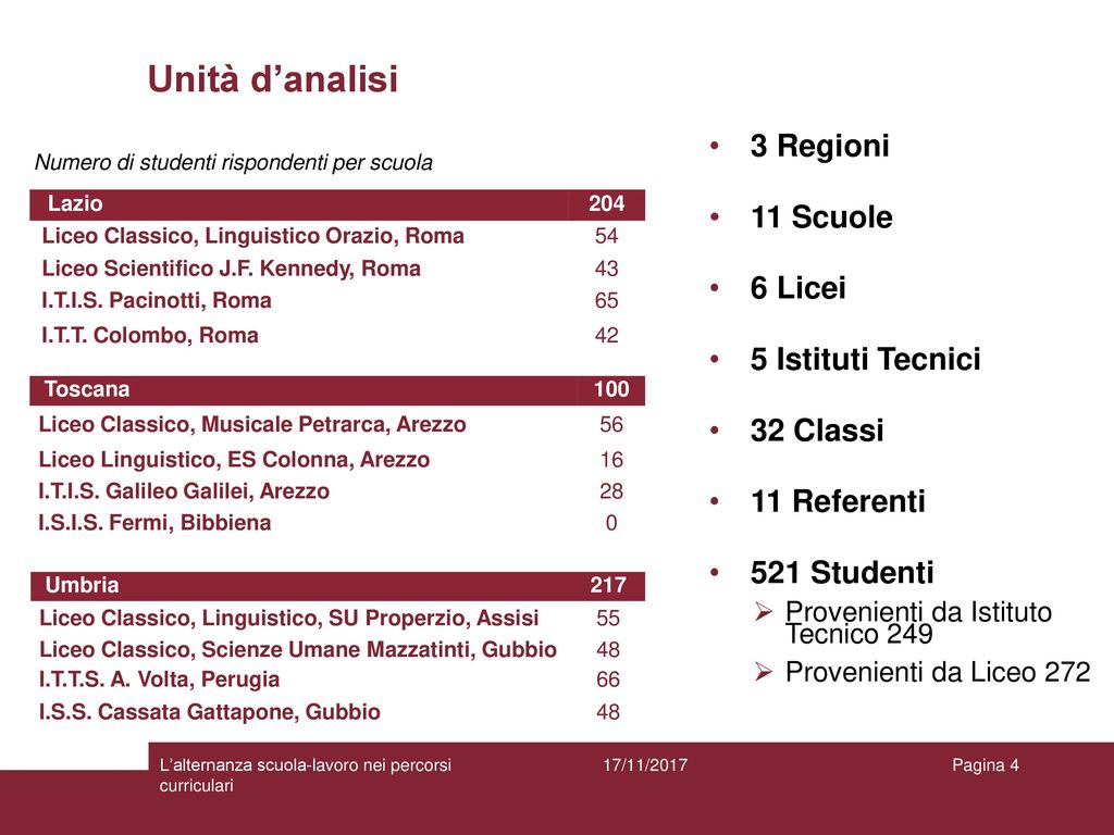Unità d’analisi 3 Regioni 11 Scuole 6 Licei 5 Istituti Tecnici