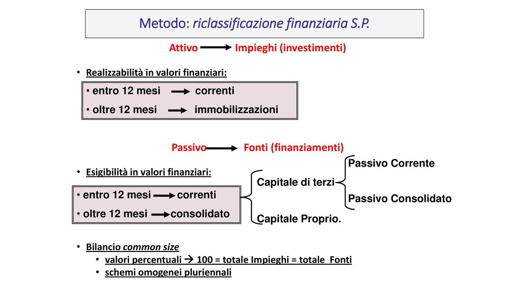 Metodo: riclassificazione finanziaria S.P.