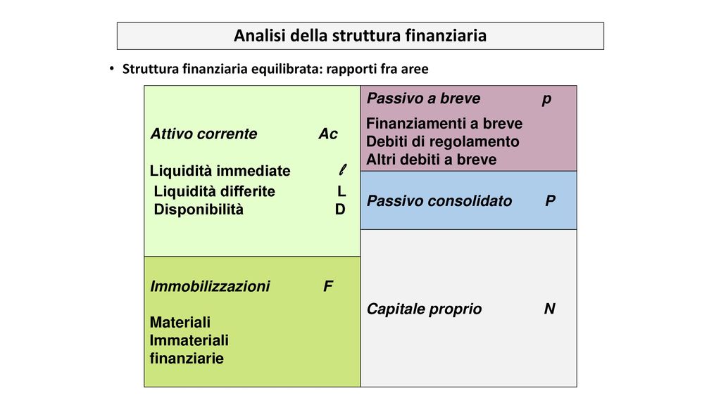 Analisi della struttura finanziaria