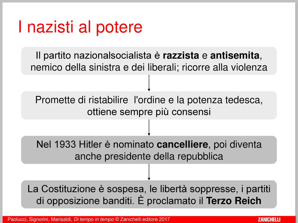 I nazisti al potere Il partito nazionalsocialista è razzista e antisemita, nemico della sinistra e dei liberali; ricorre alla violenza.