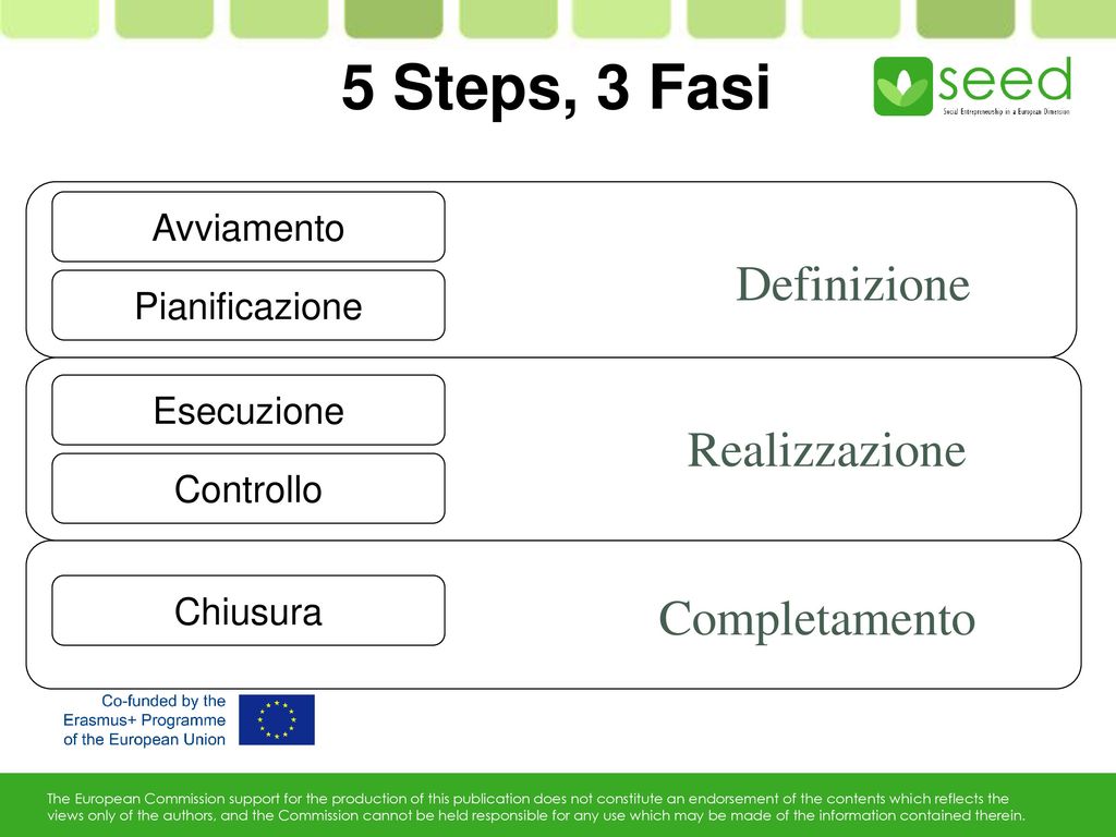 5 Steps, 3 Fasi Definizione Realizzazione Completamento Avviamento