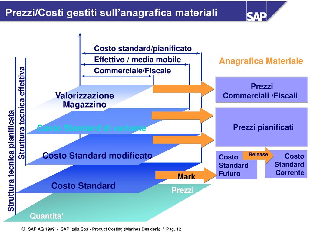 Prezzi/Costi gestiti sull’anagrafica materiali