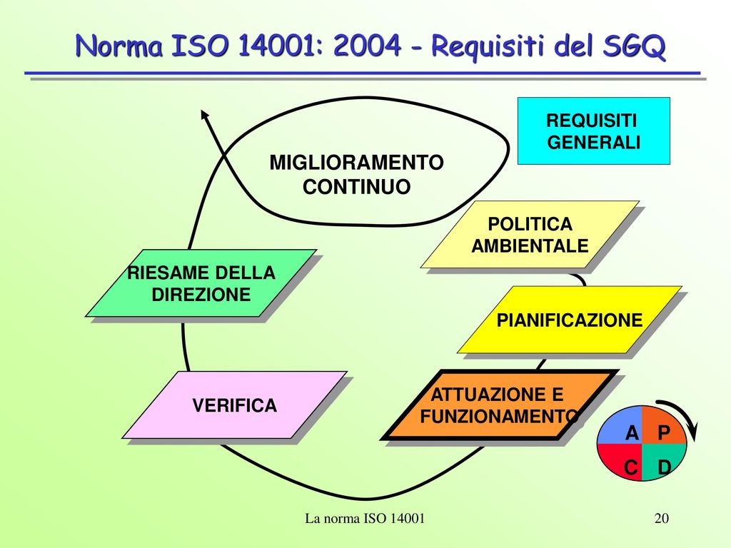 Norma ISO 14001: Requisiti del SGQ