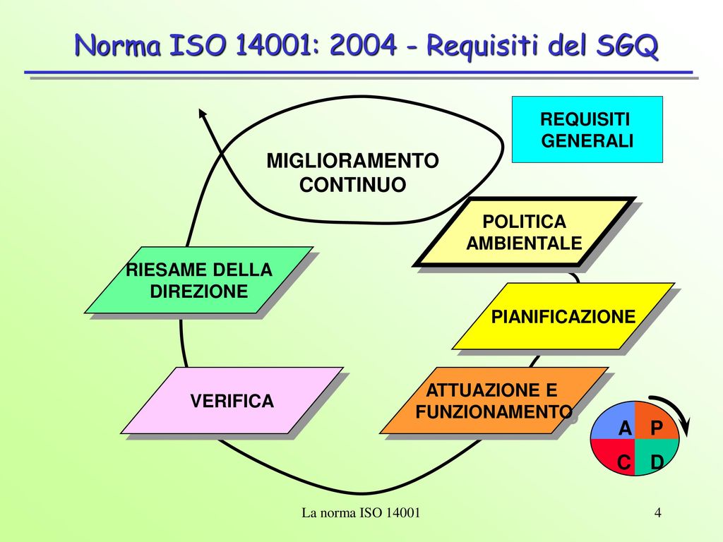 Norma ISO 14001: Requisiti del SGQ