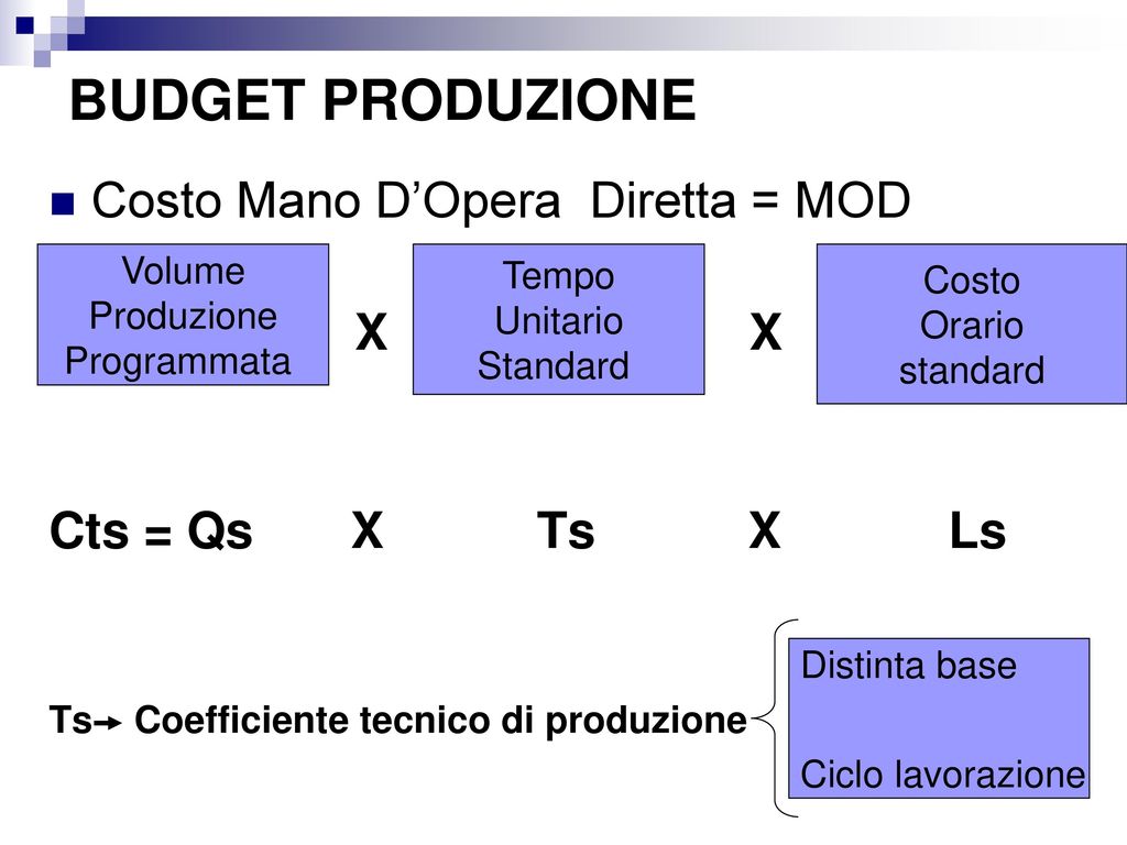 BUDGET PRODUZIONE Costo Mano D’Opera Diretta = MOD X X