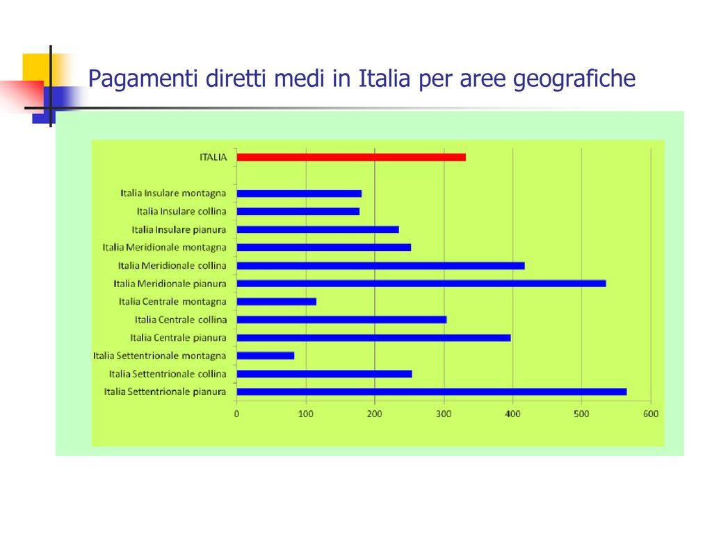 Pagamenti diretti medi in Italia per aree geografiche