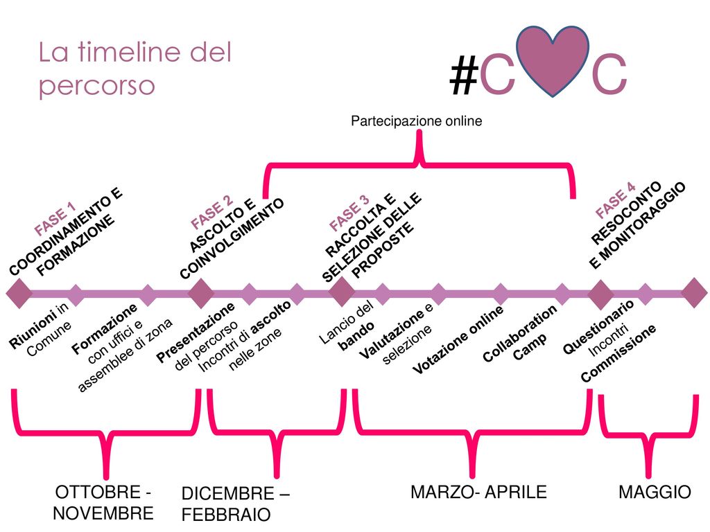 # C C La timeline del percorso OTTOBRE - NOVEMBRE DICEMBRE – FEBBRAIO
