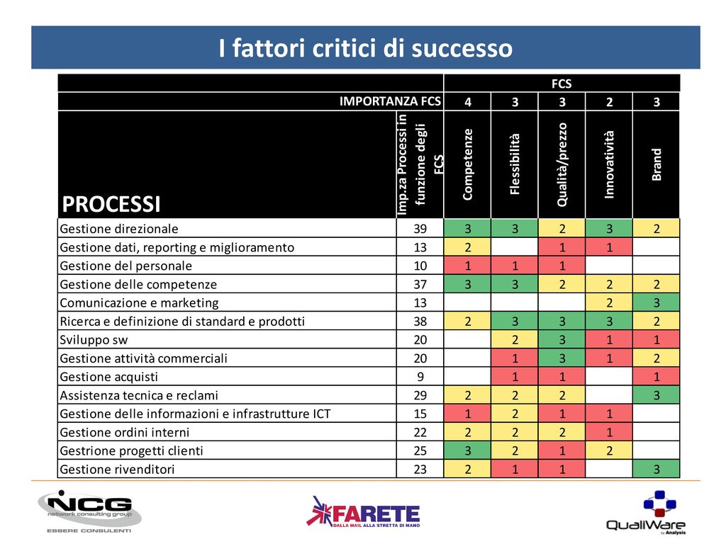I fattori critici di successo