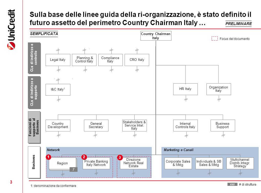 Sulla base delle linee guida della ri-organizzazione, è stato definito il futuro assetto del perimetro Country Chairman Italy …