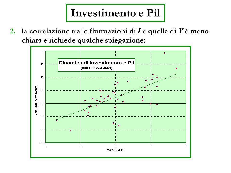 Investimento e Pil la correlazione tra le fluttuazioni di I e quelle di Y è meno chiara e richiede qualche spiegazione: