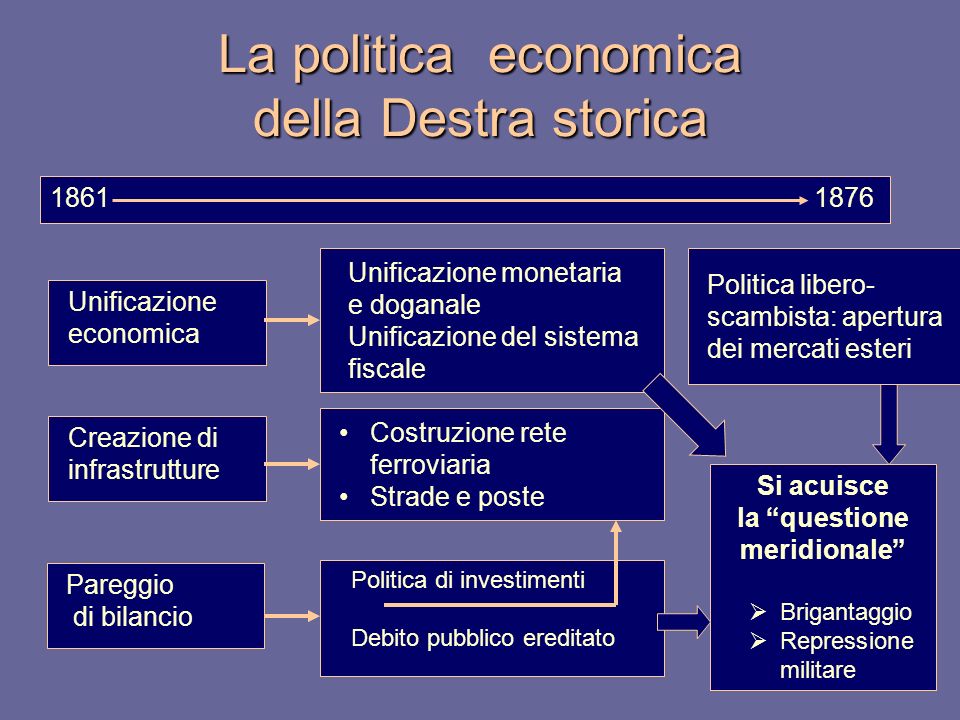 La politica economica della Destra storica