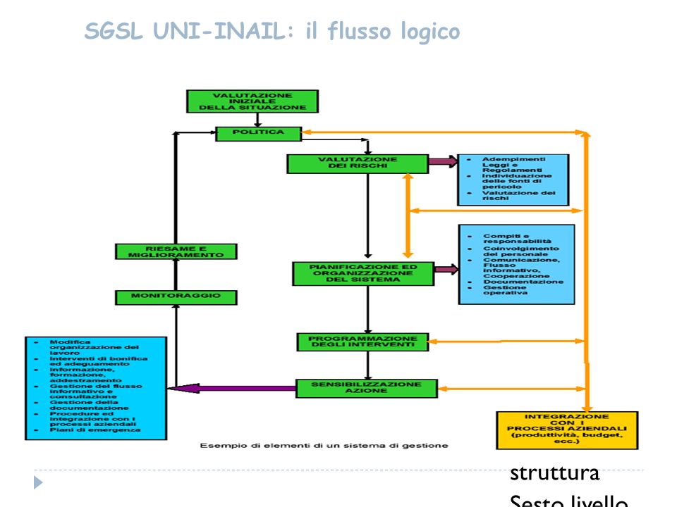 SGSL UNI-INAIL: il flusso logico