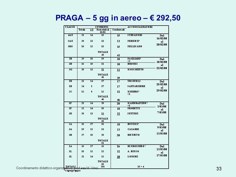 PRAGA – 5 gg in aereo – € 292,50 Coordinamento didattico-organizzativo: prof.ssa M. Vinci