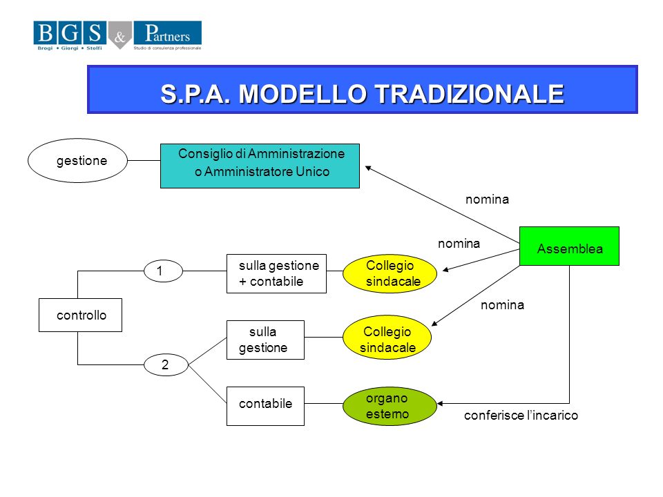 S.P.A. MODELLO TRADIZIONALE