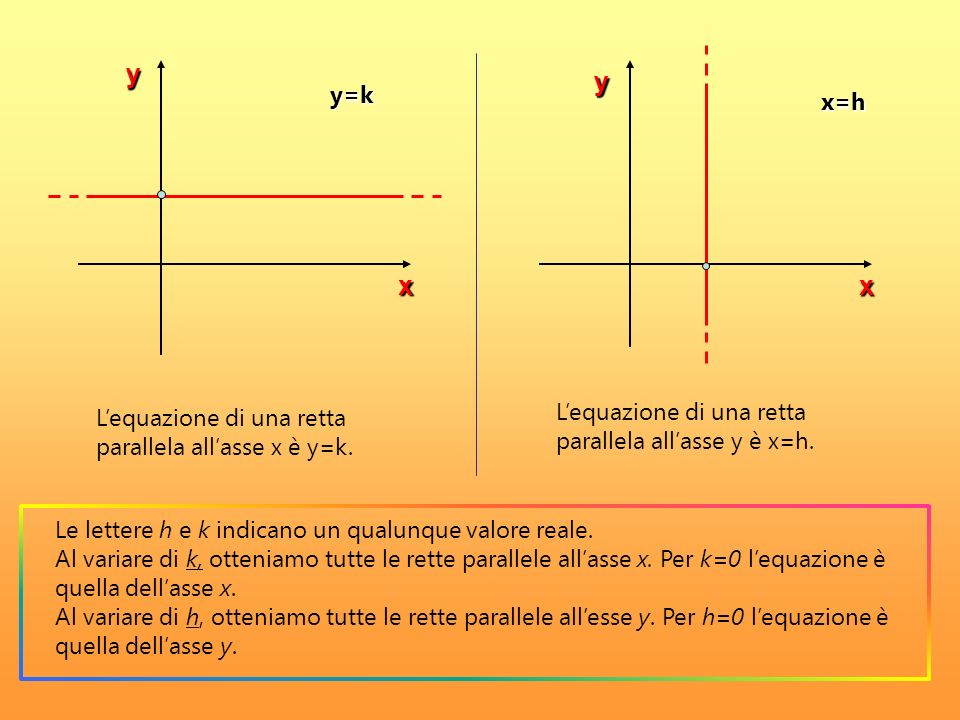 y y x x y=k x=h L’equazione di una retta parallela all’asse y è x=h.