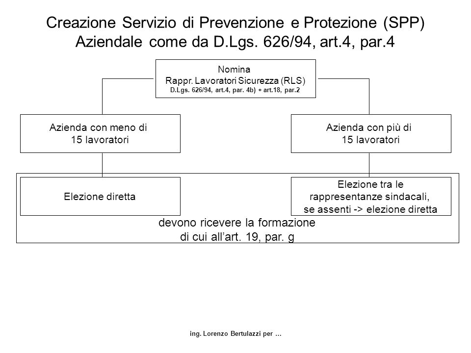 Creazione Servizio di Prevenzione e Protezione (SPP) Aziendale come da D.Lgs. 626/94, art.4, par.4