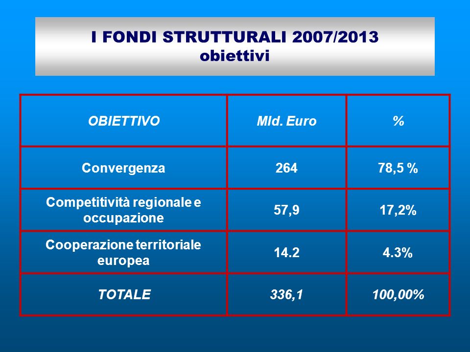 I FONDI STRUTTURALI 2007/2013 obiettivi