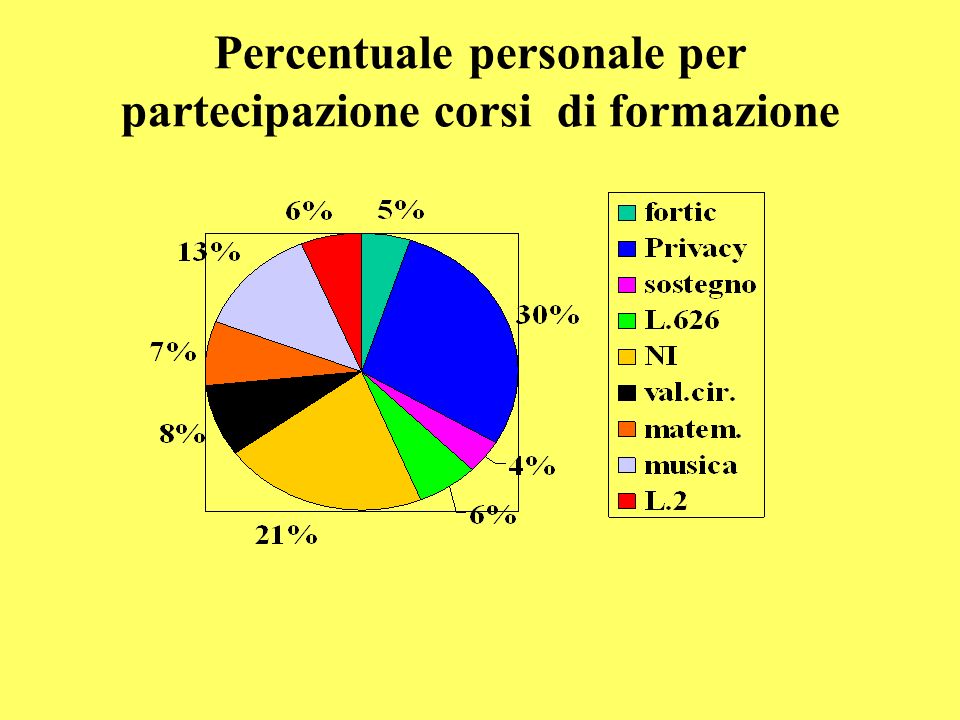 Percentuale personale per partecipazione corsi di formazione