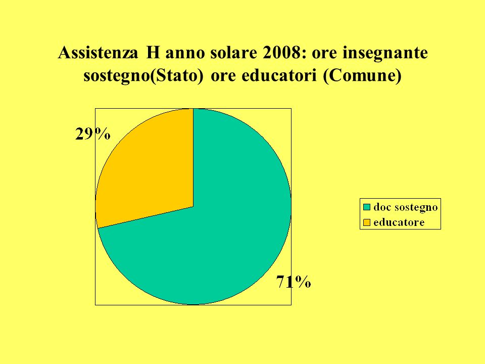 Assistenza H anno solare 2008: ore insegnante sostegno(Stato) ore educatori (Comune)