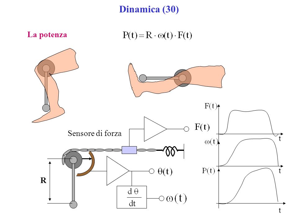 Dinamica (30) La potenza t Sensore di forza R