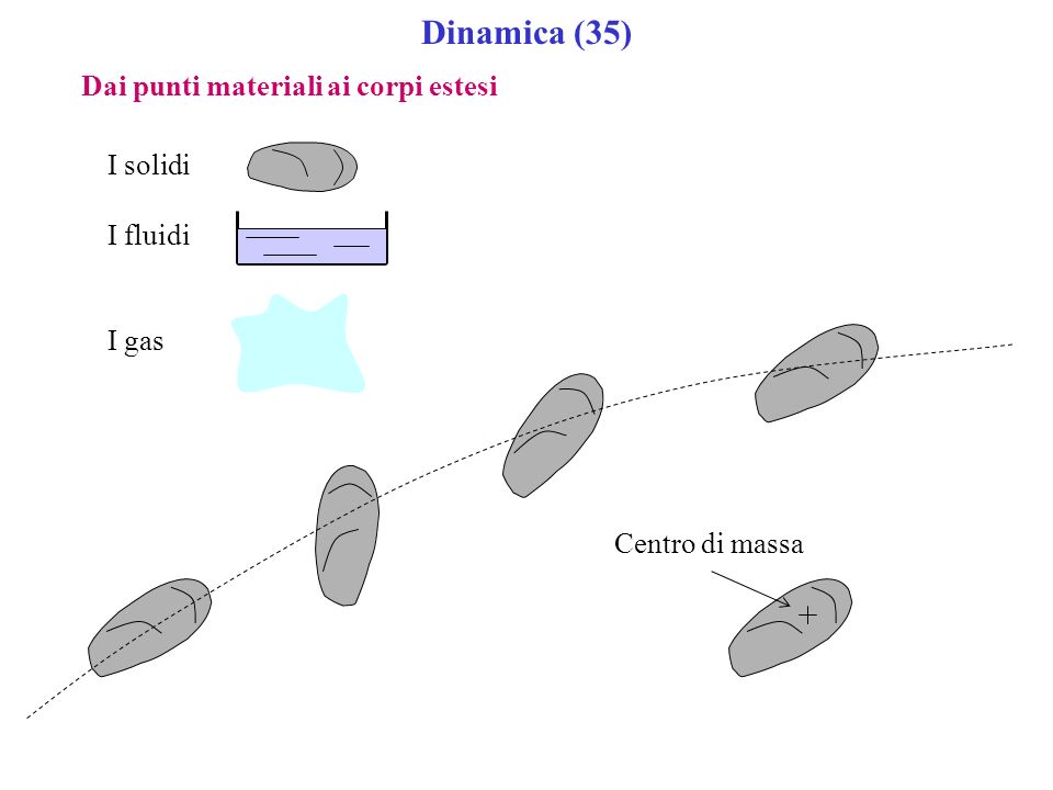 Dinamica (35) Dai punti materiali ai corpi estesi I solidi I fluidi