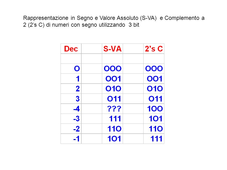 Rappresentazione in Segno e Valore Assoluto (S-VA) e Complemento a 2 (2’s C) di numeri con segno utilizzando 3 bit