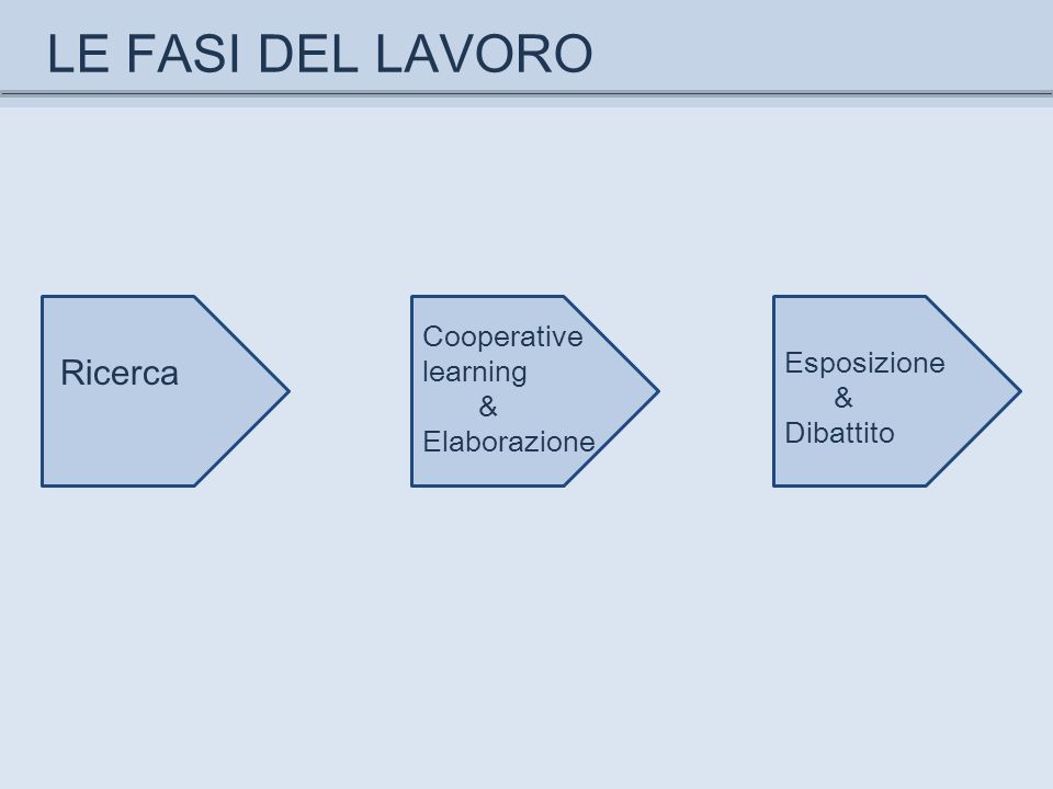 LE FASI DEL LAVORO Ricerca Cooperative learning Esposizione & &
