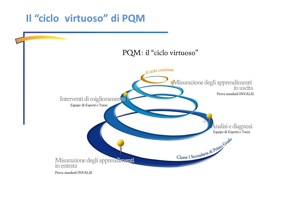 Il ciclo virtuoso di PQM