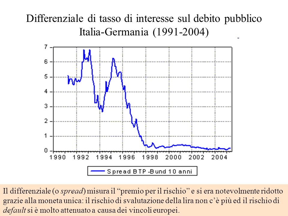 Differenziale di tasso di interesse sul debito pubblico