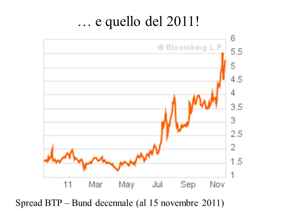 … e quello del 2011! Spread BTP – Bund decennale (al 15 novembre 2011)