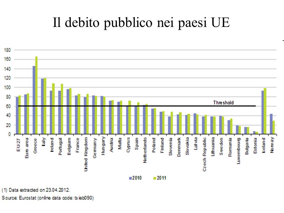 Il debito pubblico nei paesi UE