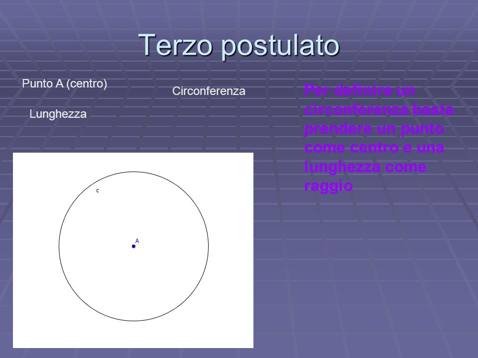 Terzo postulato Punto A (centro) Per definire un circonferenza basta prendere un punto come centro e una lunghezza come raggio.