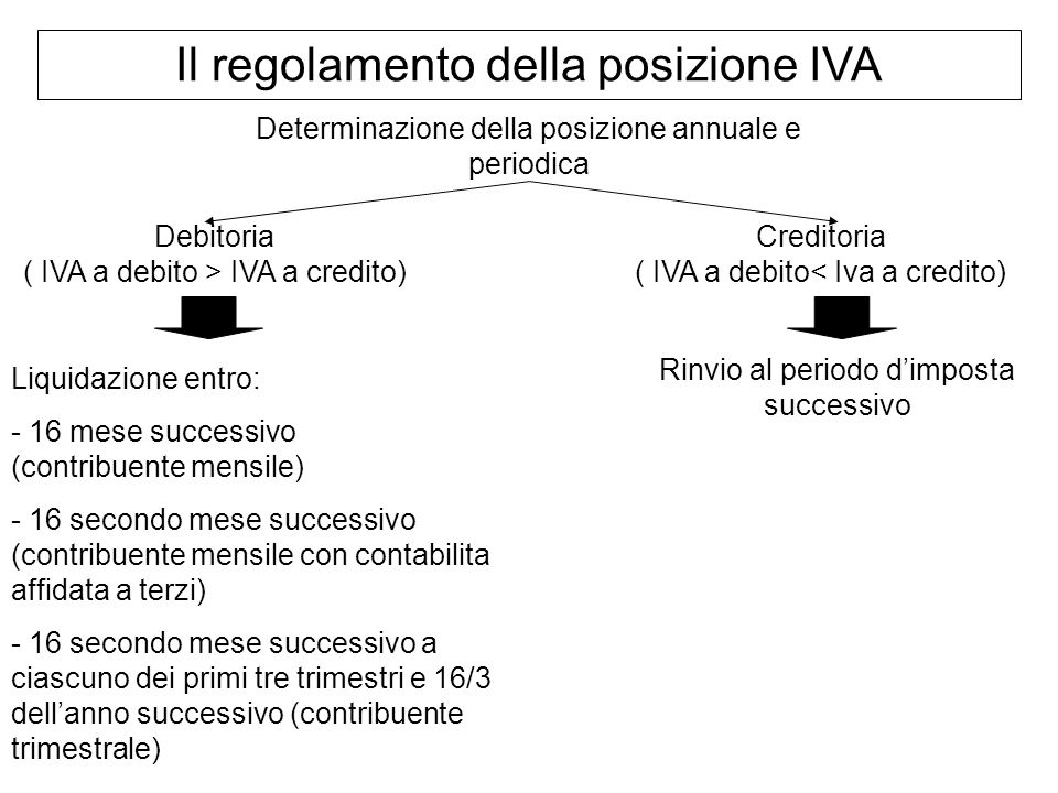 Il regolamento della posizione IVA