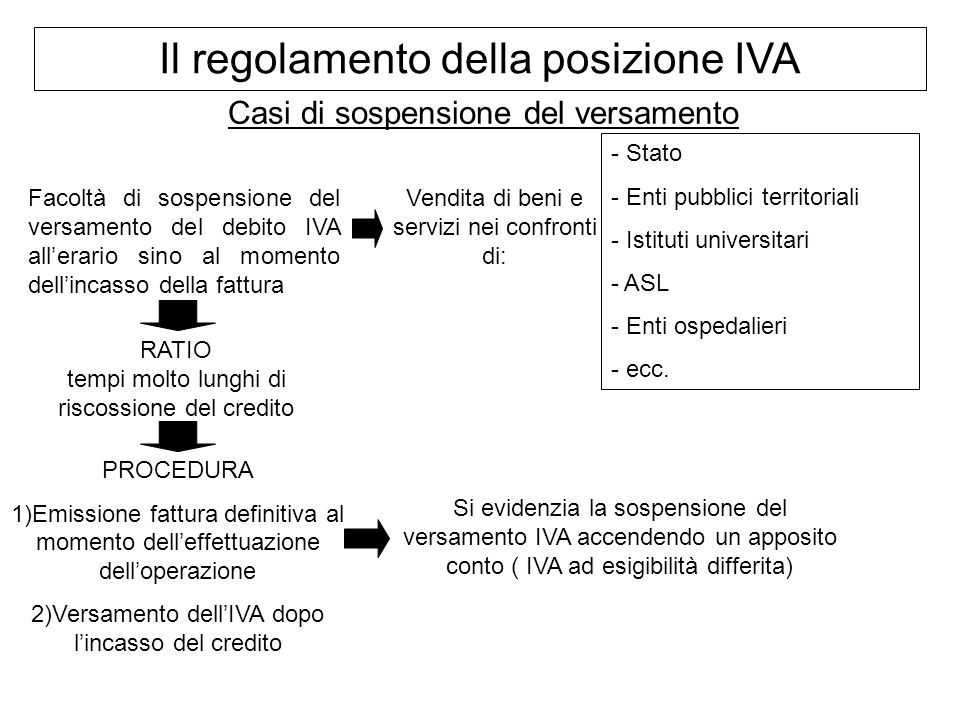 Il regolamento della posizione IVA