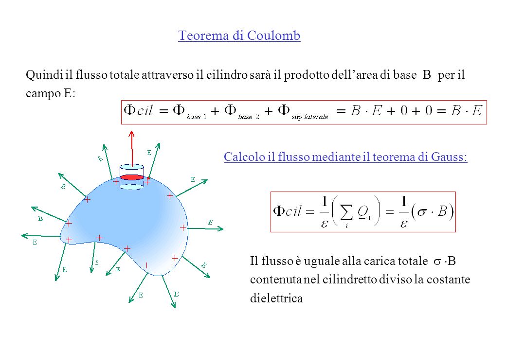 Teorema di Coulomb Quindi il flusso totale attraverso il cilindro sarà il prodotto dell’area di base B per il campo E: