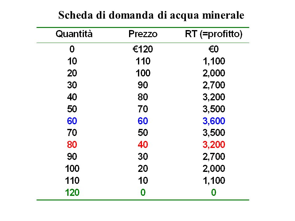 Scheda di domanda di acqua minerale