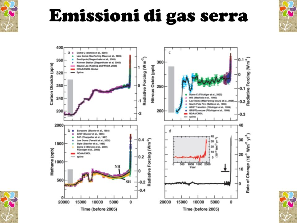 Emissioni di gas serra