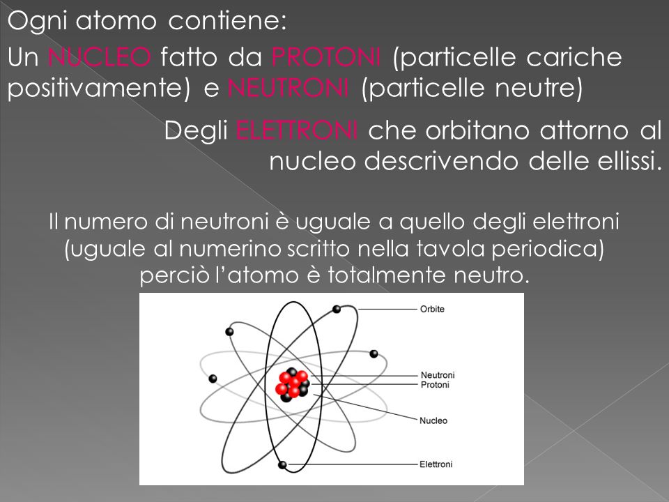 perciò l’atomo è totalmente neutro.